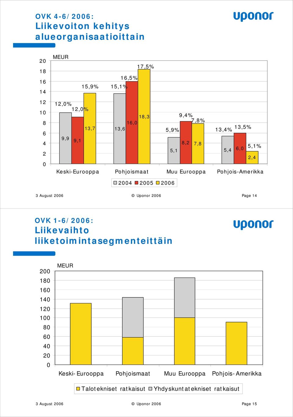 24 25 26 3 August 26 Uponor 26 Page 14 OVK 1-6/26: Liikevaihto liiketoimintasegmenteittäin 2 18 16 14 12 1 8 6 4 2 Keski-