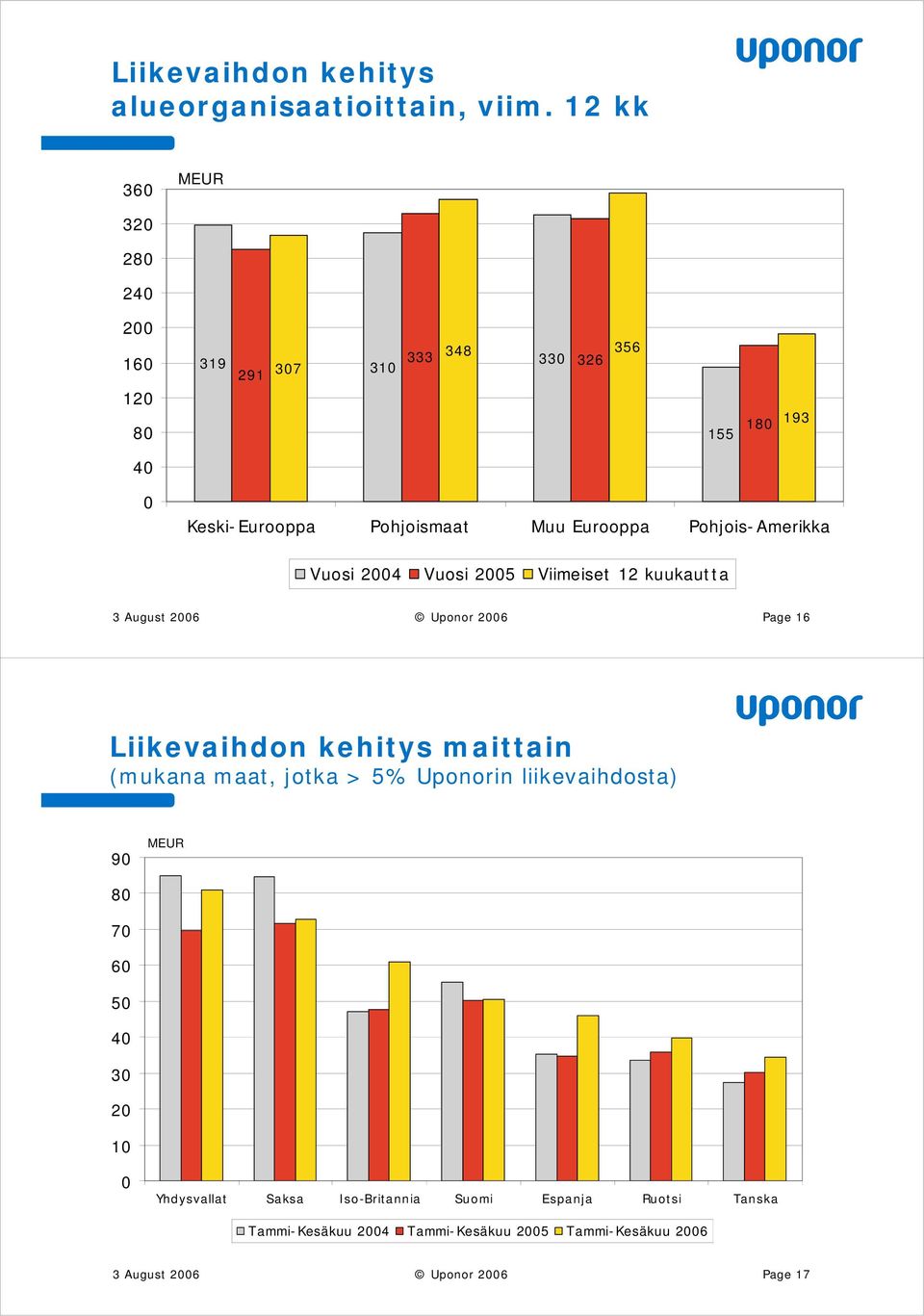 Pohjois-Amerikka Vuosi 24 Vuosi 25 Viimeiset 12 kuukautta 3 August 26 Uponor 26 Page 16 Liikevaihdon kehitys maittain