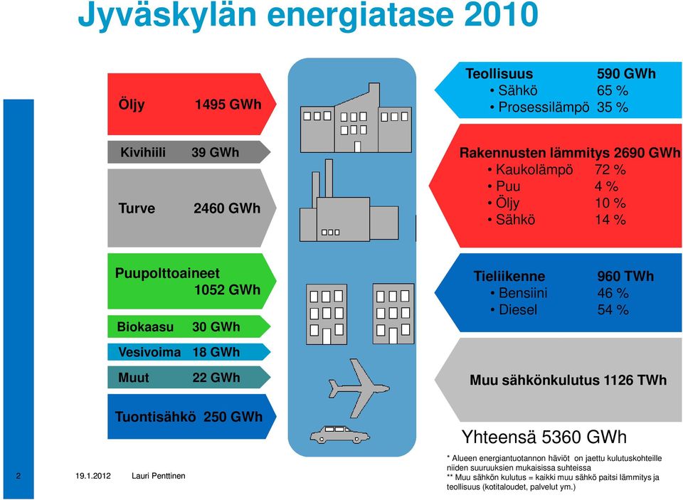 Vesivoima 18 GWh Muut 22 GWh Muu sähkönkulutus 1126 TWh 2 Tuontisähkö 250 GWh Yhteensä 5360 GWh * Alueen energiantuotannon häviöt on jaettu