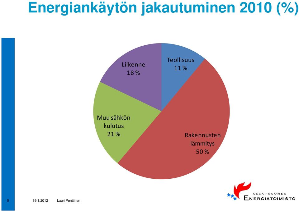 Teollisuus 11 % Muu sähkön