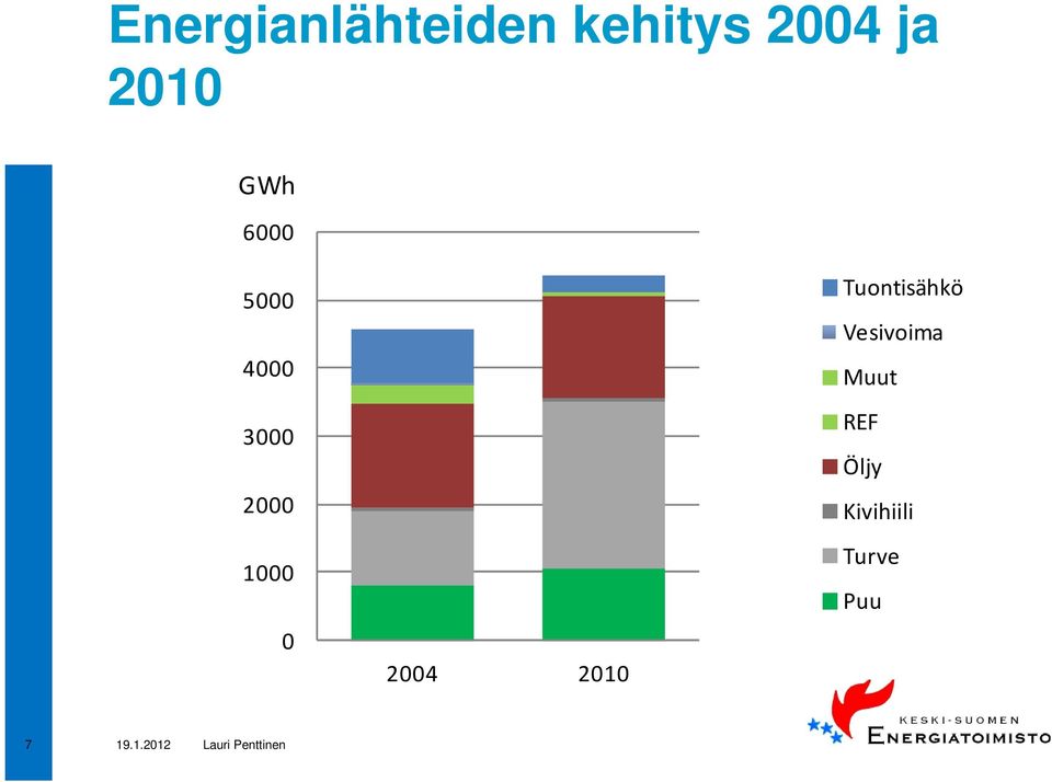 1000 0 2004 2010 Tuontisähkö