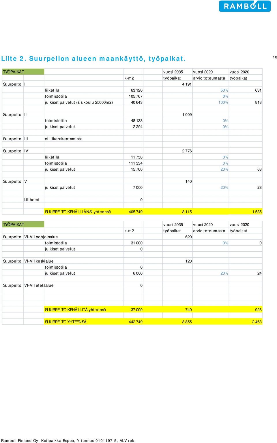 100% 813 Suurpelto II 1 009 toimistotila 48 133 0% julkiset palvelut 2 294 0% Suurpelto III ei liikerakentamista Suurpelto IV 2 776 liiketila 11 758 0% toimistotila 111 334 0% julkiset palvelut 15