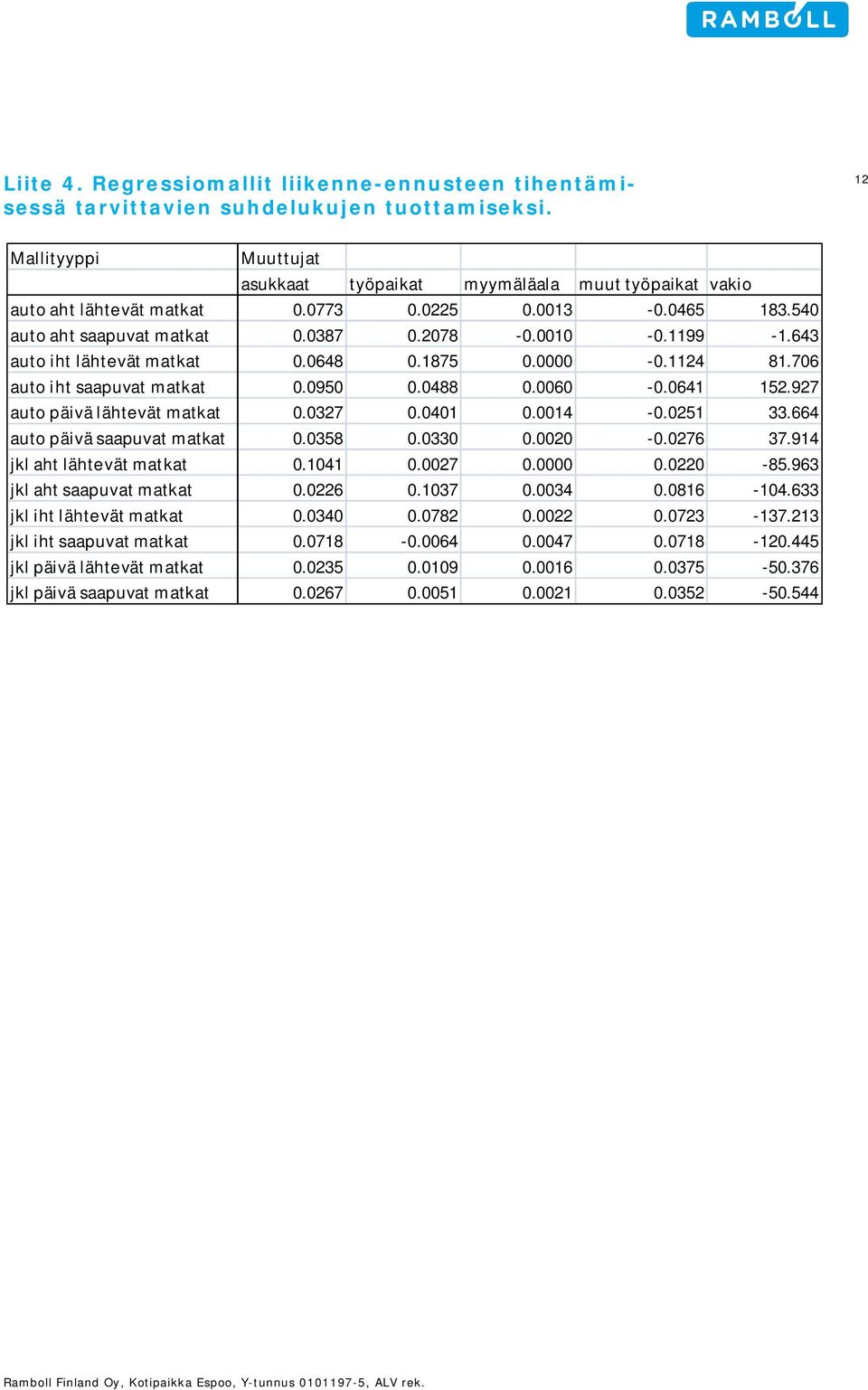 643 auto iht lähtevät matkat 0.0648 0.1875 0.0000-0.1124 81.706 auto iht saapuvat matkat 0.0950 0.0488 0.0060-0.0641 152.927 auto päivä lähtevät matkat 0.0327 0.0401 0.0014-0.0251 33.