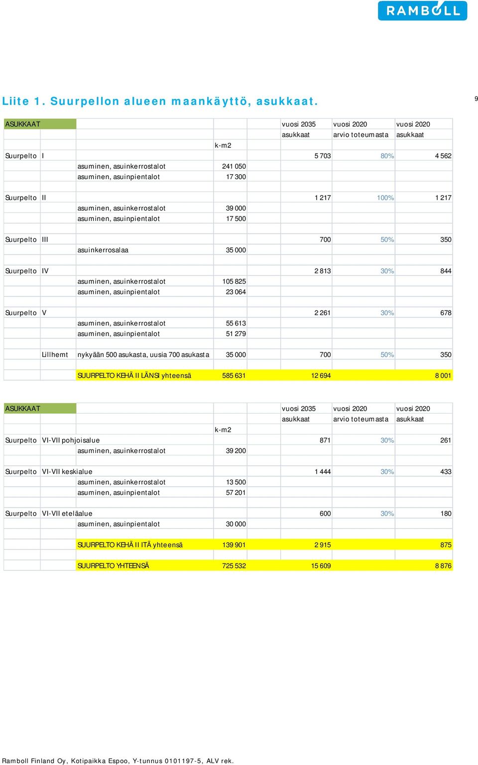 100% 1 217 asuminen, asuinkerrostalot 39 000 asuminen, asuinpientalot 17 500 Suurpelto III 700 50% 350 asuinkerrosalaa 35 000 Suurpelto IV 2 813 30% 844 asuminen, asuinkerrostalot 105 825 asuminen,