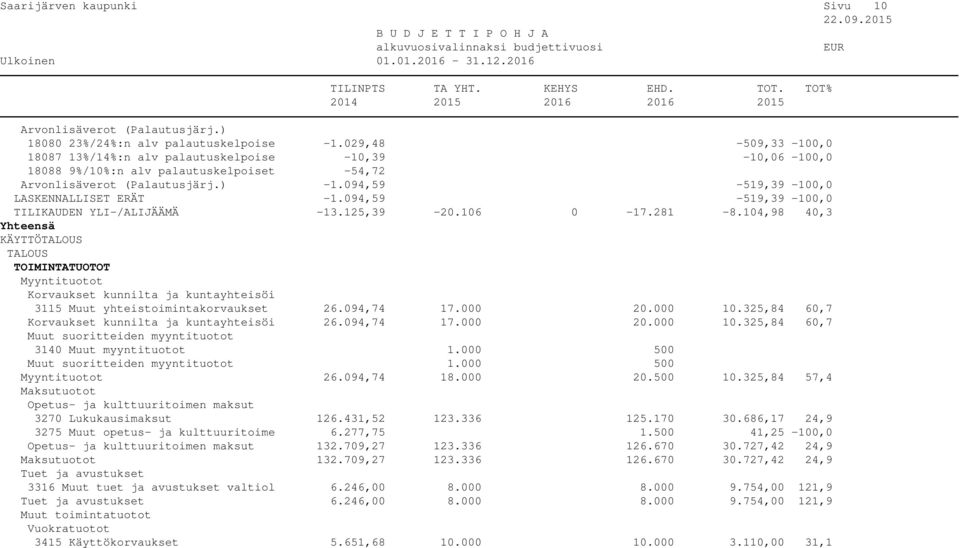 094,59-519,39-100,0 TILIKAUDEN YLI-/ALIJÄÄMÄ -13.125,39-20.106 0-17.281-8.