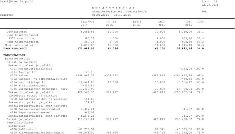 822,66 34,0 TOIMINTAKULUT Henkilöstökulut Palkat ja palkkiot Maksetut palkat ja palkkiot 4001 Asiantuntijapalkkiot -354,00-100,0 4004 Tuntipalkat -122,10 4005 Palkat -398.067,54-377.217-384.813-261.
