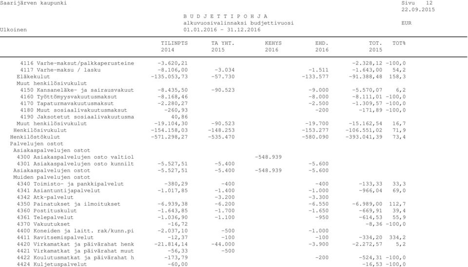 280,27-2.500-1.309,57-100,0 4180 Muut sosiaalivakuutusmaksut -260,93-200 -171,89-100,0 4190 Jaksotetut sosiaalivakuutusma 40,86 Muut henkilösivukulut -19.104,30-90.523-19.700-15.