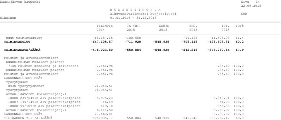 451,96-735,60-100,0 Poistot ja arvonalentumiset -2.451,96-735,60-100,0 LASKENNALLISET ERÄT Vyörytykset 8930 Vyörytysmenot -21.048,51 Vyörytykset -21.048,51 Arvonlisäverot (Palautusjärj.