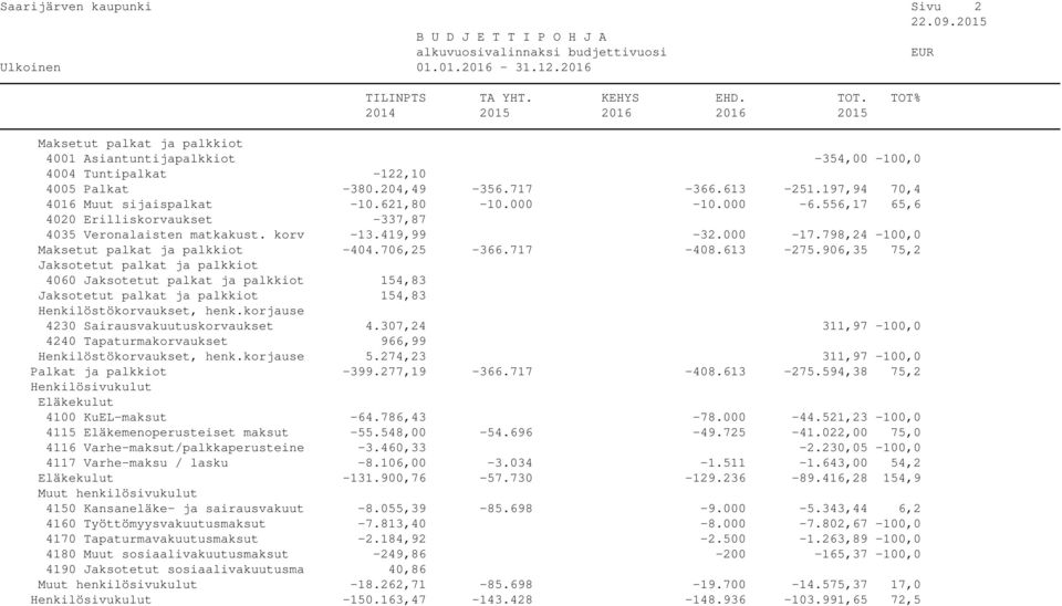 798,24-100,0 Maksetut palkat ja palkkiot -404.706,25-366.717-408.613-275.