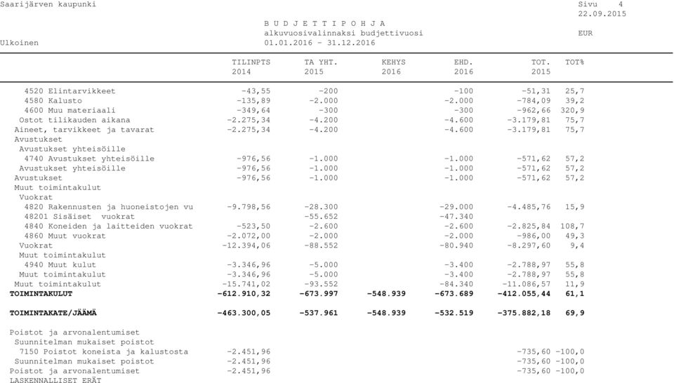 000-571,62 57,2 Avustukset yhteisöille -976,56-1.000-1.000-571,62 57,2 Avustukset -976,56-1.000-1.000-571,62 57,2 Muut toimintakulut Vuokrat 4820 Rakennusten ja huoneistojen vu -9.798,56-28.300-29.