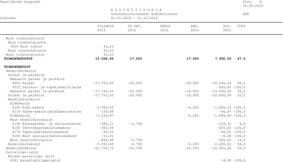 045,34 50,2 4012 Sairaus- ja tapaturma,sijaise -450,65-100,0 Maksetut palkat ja palkkiot -17.763,05-20.000-18.000-10.495,99 52,5 Palkat ja palkkiot -17.763,05-20.000-18.000-10.495,99 52,5 Henkilösivukulut Eläkekulut 4100 KuEL-maksut -2.