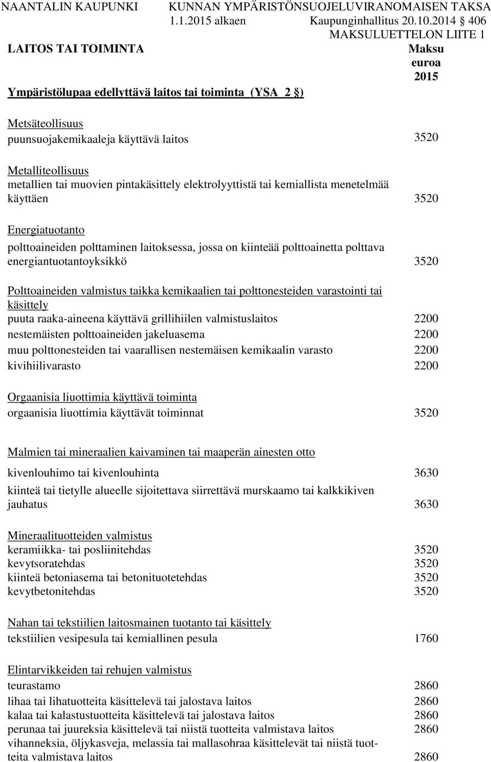 Metalliteollisuus metallien tai muovien pintakäsittely elektrolyyttistä tai kemiallista menetelmää käyttäen 3520 Energiatuotanto polttoaineiden polttaminen laitoksessa, jossa on kiinteää