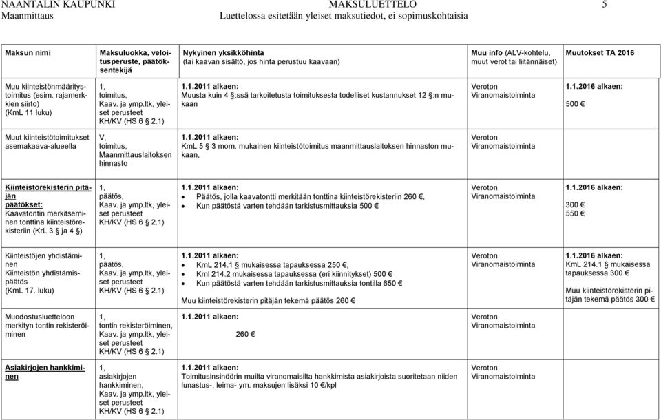 rajamerkkien siirto) (KmL 11 luku) toimitus, Muusta kuin 4 :ssä tarkoitetusta toimituksesta todelliset kustannukset 12 :n mukaan 1.1.2016 alkaen: 500 Muut kiinteistötoimitukset asemakaava-alueella V, toimitus, Maanmittauslaitoksen hinnasto KmL 5 3 mom.