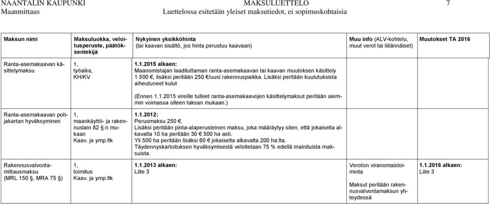 ranta-asemakaavan tai kaavan muutoksen käsittely 1 500, lisäksi peritään 250 /uusi rakennuspaikka. Lisäksi peritään kuulutuksista aiheutuneet kulut (Ennen 1.1.2015 vireille tulleet ranta-asemakaavojen käsittelymaksut peritään aiemmin voimassa olleen taksan mukaan.