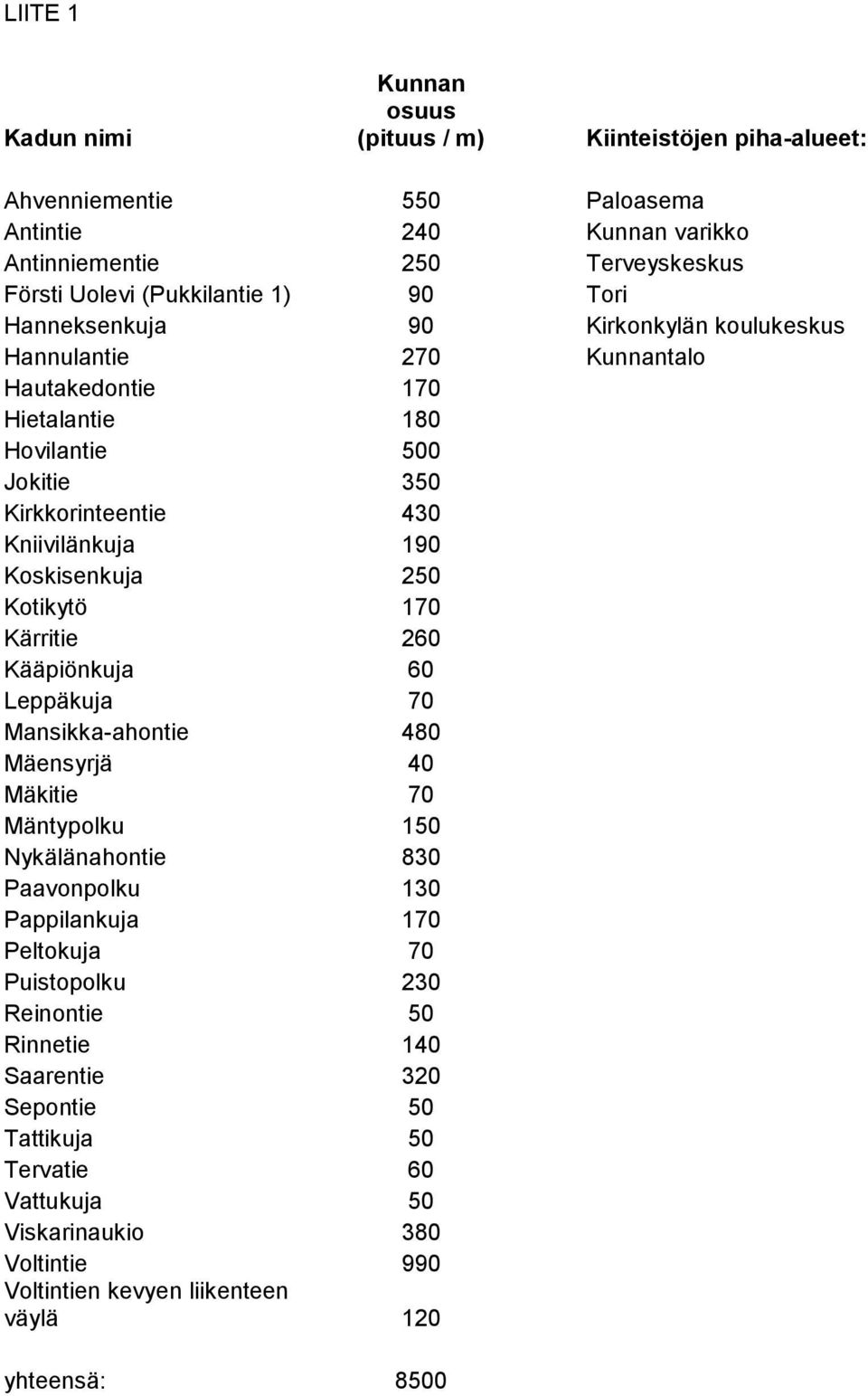 Koskisenkuja 250 Kotikytö 170 Kärritie 260 Kääpiönkuja 60 Leppäkuja 70 Mansikka-ahontie 480 Mäensyrjä 40 Mäkitie 70 Mäntypolku 150 Nykälänahontie 830 Paavonpolku 130 Pappilankuja 170