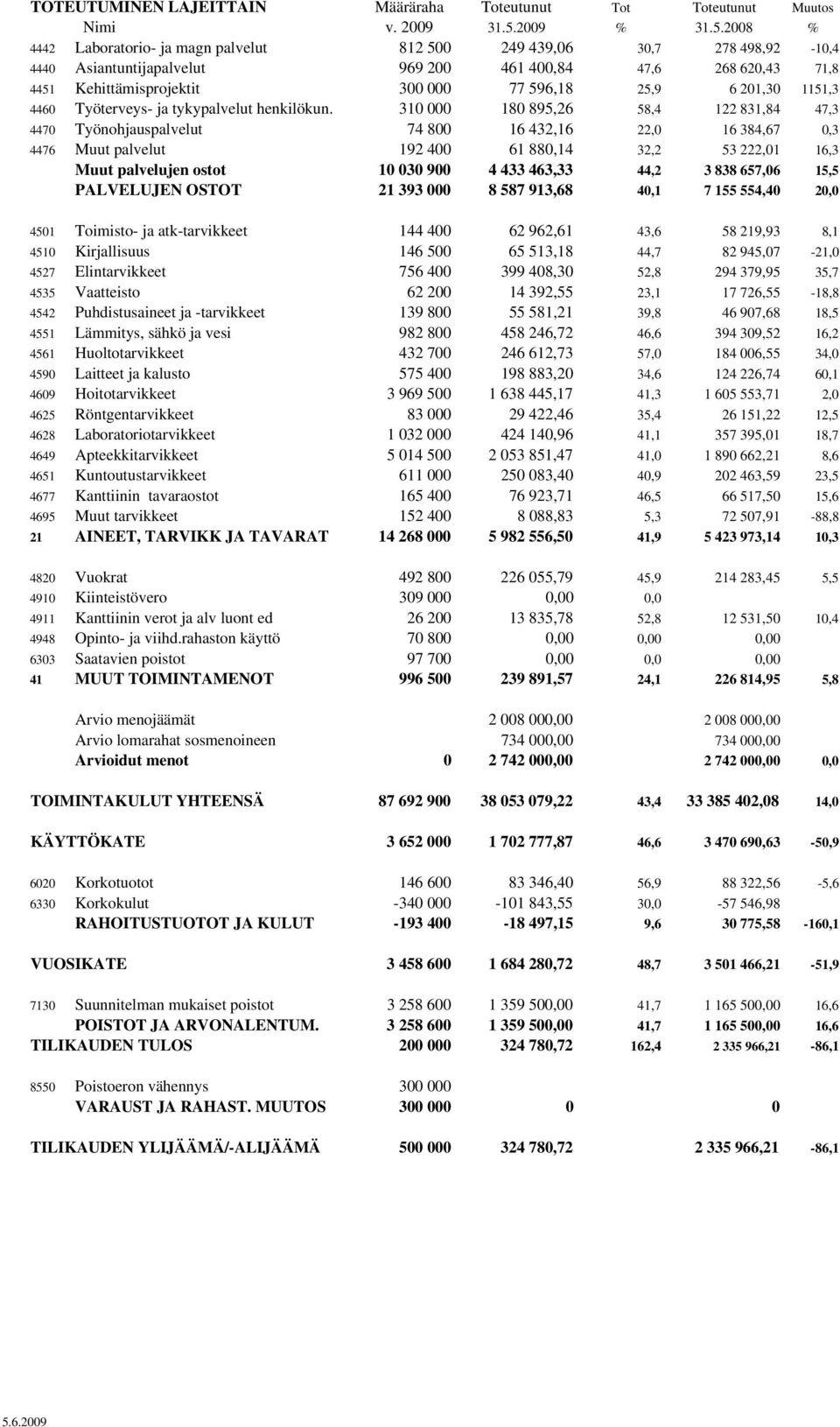 2008 % 4442 Laboratorio- ja magn palvelut 812 500 249 439,06 30,7 278 498,92-10,4 4440 Asiantuntijapalvelut 969 200 461 400,84 47,6 268 620,43 71,8 4451 Kehittämisprojektit 300 000 77 596,18 25,9 6