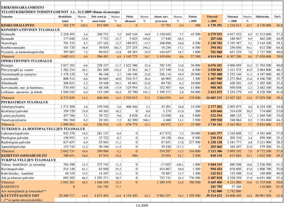 2008 % KESKUSHALLINTO 765 279 149,2 915 909 8,6 0 57 703-2,0 500 1 739 391 1 210 613 43,7 4 730 000 36,8 KONSERVATIIVINEN TULOSALUE Sisätaudit 2 218 493 5,4 240 751 3,2 645 144 10,9 1 130 045 7,7 45