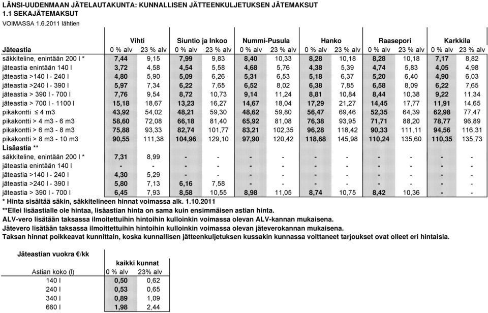 8,28 10,18 7,17 8,82 jäteastia enintään 140 l 3,72 4,58 4,54 5,58 4,68 5,76 4,38 5,39 4,74 5,83 4,05 4,98 jäteastia >140 l - 240 l 4,80 5,90 5,09 6,26 5,31 6,53 5,18 6,37 5,20 6,40 4,90 6,03