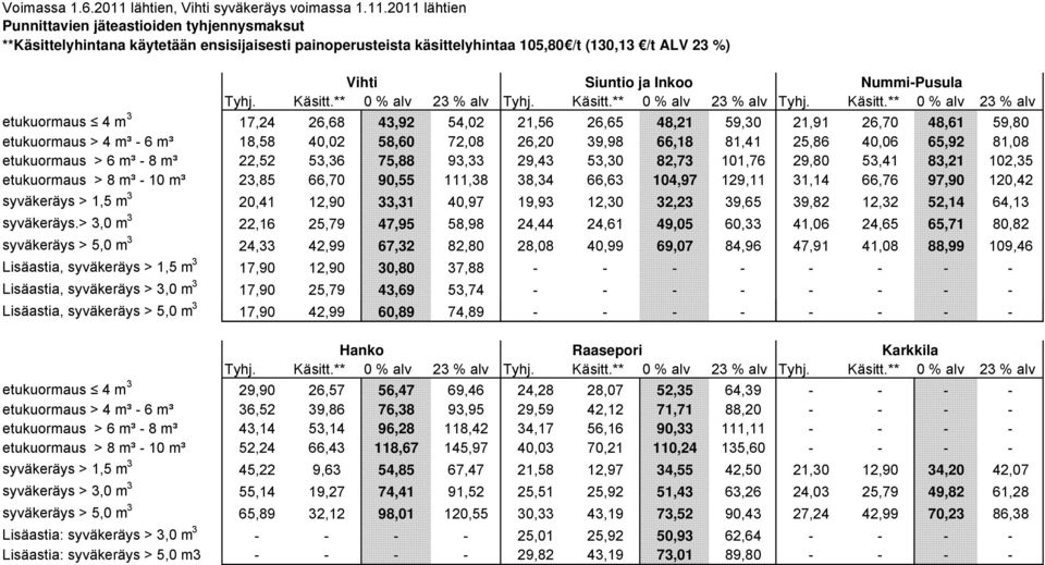 2011 lähtien Punnittavien jäteastioiden tyhjennysmaksut **Käsittelyhintana käytetään ensisijaisesti painoperusteista käsittelyhintaa 105,80 /t (130,13 /t ALV 23 %) Vihti Siuntio ja Inkoo Nummi-Pusula