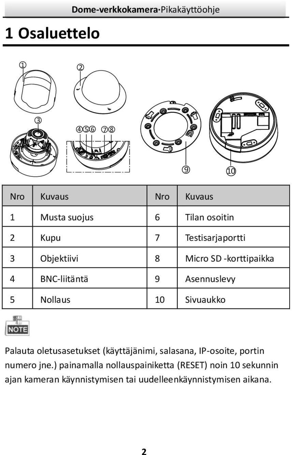 Nollaus 0 Sivuaukko Palauta oletusasetukset (käyttäjänimi, salasana, IP-osoite, portin numero jne.