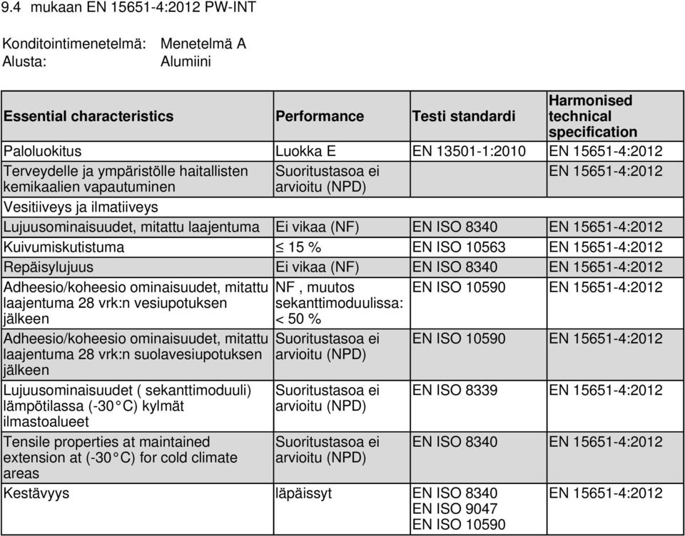 Repäisylujuus Ei vikaa (NF) EN ISO 8340 EN 15651-4:2012 Adheesio/koheesio ominaisuudet, mitattu laajentuma 28 vrk:n vesiupotuksen jälkeen Adheesio/koheesio ominaisuudet, mitattu laajentuma 28 vrk:n