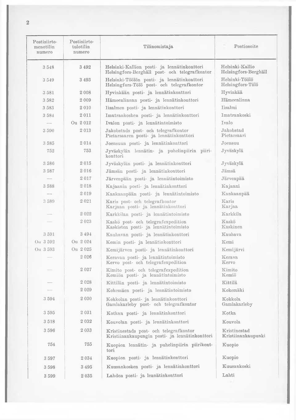 Imatrankosken posti- ja lennätinkonttori Imatrankoski Ou 2 012 Ivalon posti- ja lennätintoimisto Ivalo 3 590 2 013 Jakobstads post- och telegrafkontor Pietarsaaren posti- ja lennätinkonttori