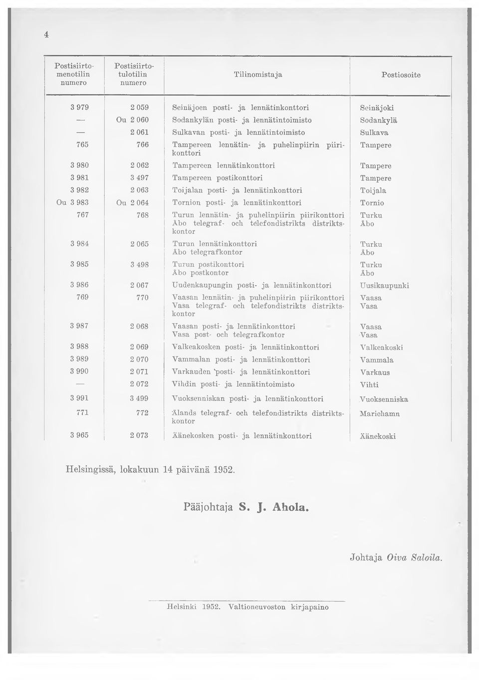 064 Tornion posti- ja lennätinkonttori Tornio 767 768 Turun lennätin- ja puhelinpiirin piirikonttori telegraf- och telefondistrikts distriktskontor 3 984 2 065 Turun lennätinkonttori telegrafkontor 3