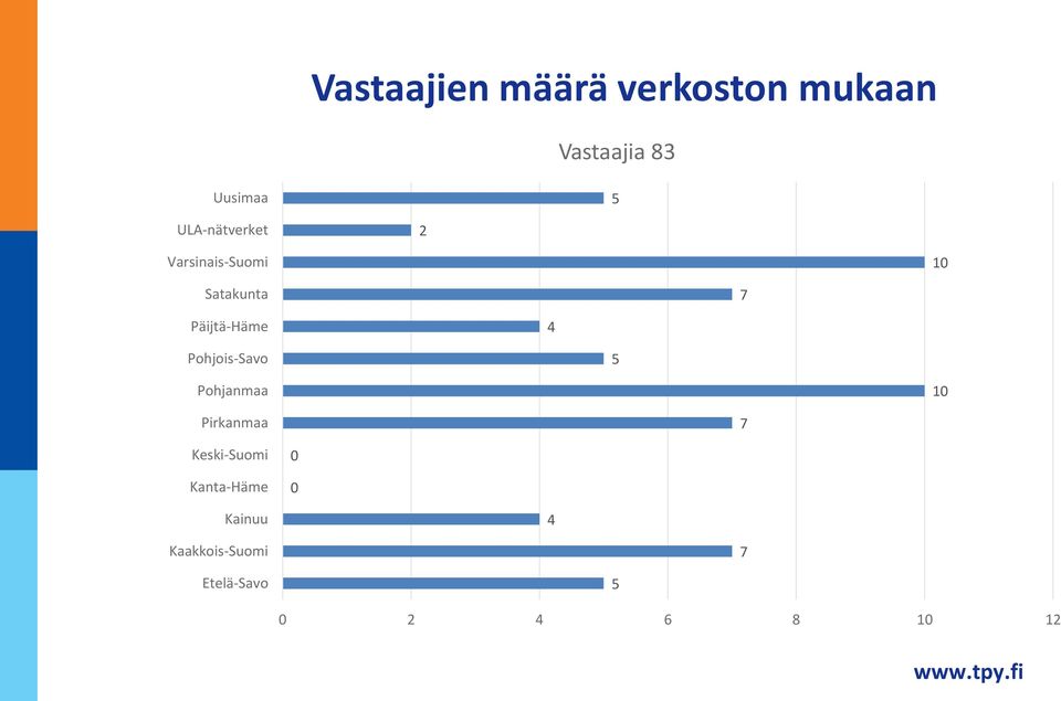 4 Pohjois-Savo 5 Pohjanmaa 10 Pirkanmaa 7 Keski-Suomi