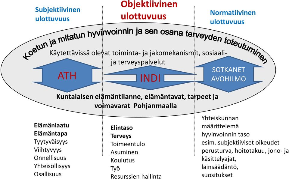 elämäntilanne, elämäntavat, tarpeet ja voimavarat Pohjanmaalla Elintaso Terveys Toimeentulo Asuminen Koulutus Työ Resurssien hallinta