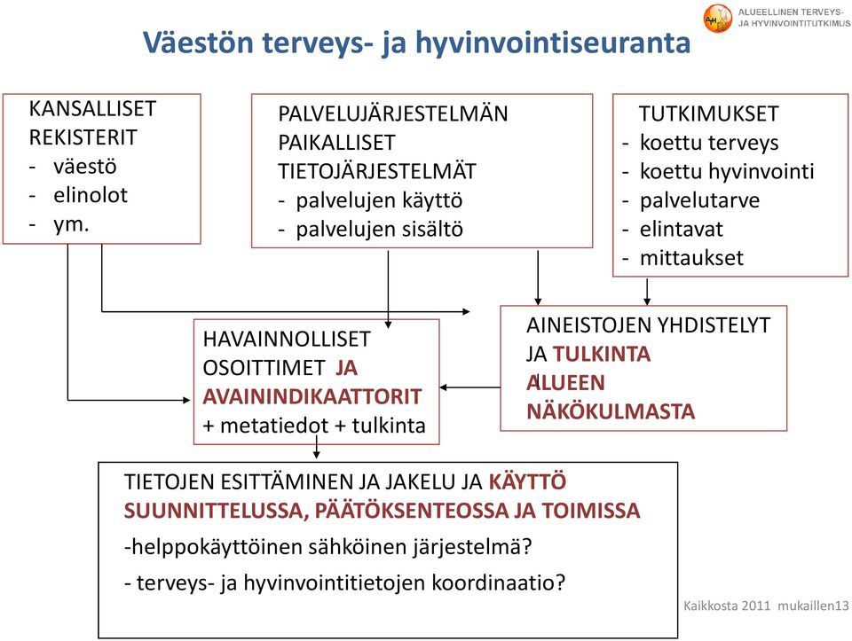 palvelutarve - elintavat - mittaukset HAVAINNOLLISET OSOITTIMET JA AVAININDIKAATTORIT + metatiedot + tulkinta AINEISTOJEN YHDISTELYT JA TULKINTA