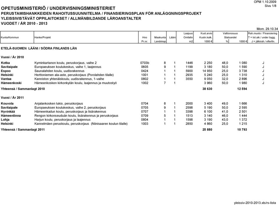 Vantaa Kanniston yhtenäiskoulu, uudisrakennus, 1-vaihe 0802 1 1 3550 9 050 32,0 2 896 J Hämeenkoski Hämeenkosken kirkonkylän koulu, laajennus ja muutostyö 1002 7 1 3 960 50,0 1 980 J Yhteensä /