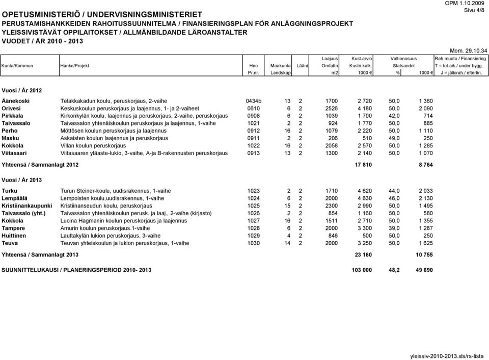 Perho Möttösen koulun peruskorjaus ja laajennus 0912 16 2 1079 2 220 50,0 1 110 Masku Askaisten koulun laajennus ja peruskorjaus 0911 2 2 206 510 49,0 250 Kokkola Villan koulun peruskorjaus 1022 16 2