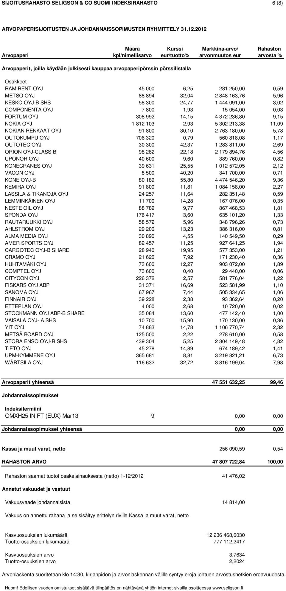 RAMIRENT OYJ 45 000 6,25 281 250,00 0,59 METSO OYJ 88 894 32,04 2 848 163,76 5,96 KESKO OYJ-B SHS 58 300 24,77 1 444 091,00 3,02 COMPONENTA OYJ 7 800 1,93 15 054,00 0,03 FORTUM OYJ 308 992 14,15 4