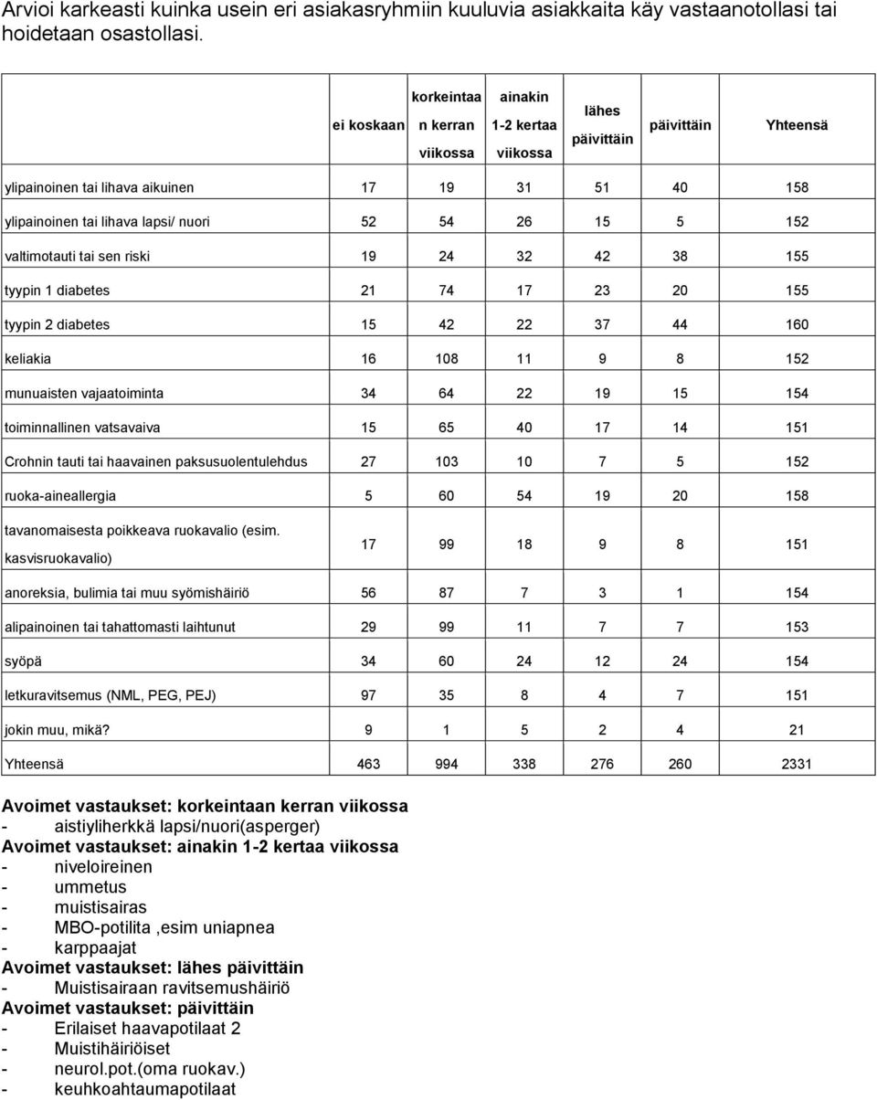 26 15 5 152 valtimotauti tai sen riski 19 24 32 42 38 155 tyypin 1 diabetes 21 74 17 23 20 155 tyypin 2 diabetes 15 42 22 37 44 160 keliakia 16 108 11 9 8 152 munuaisten vajaatoiminta 34 64 22 19 15