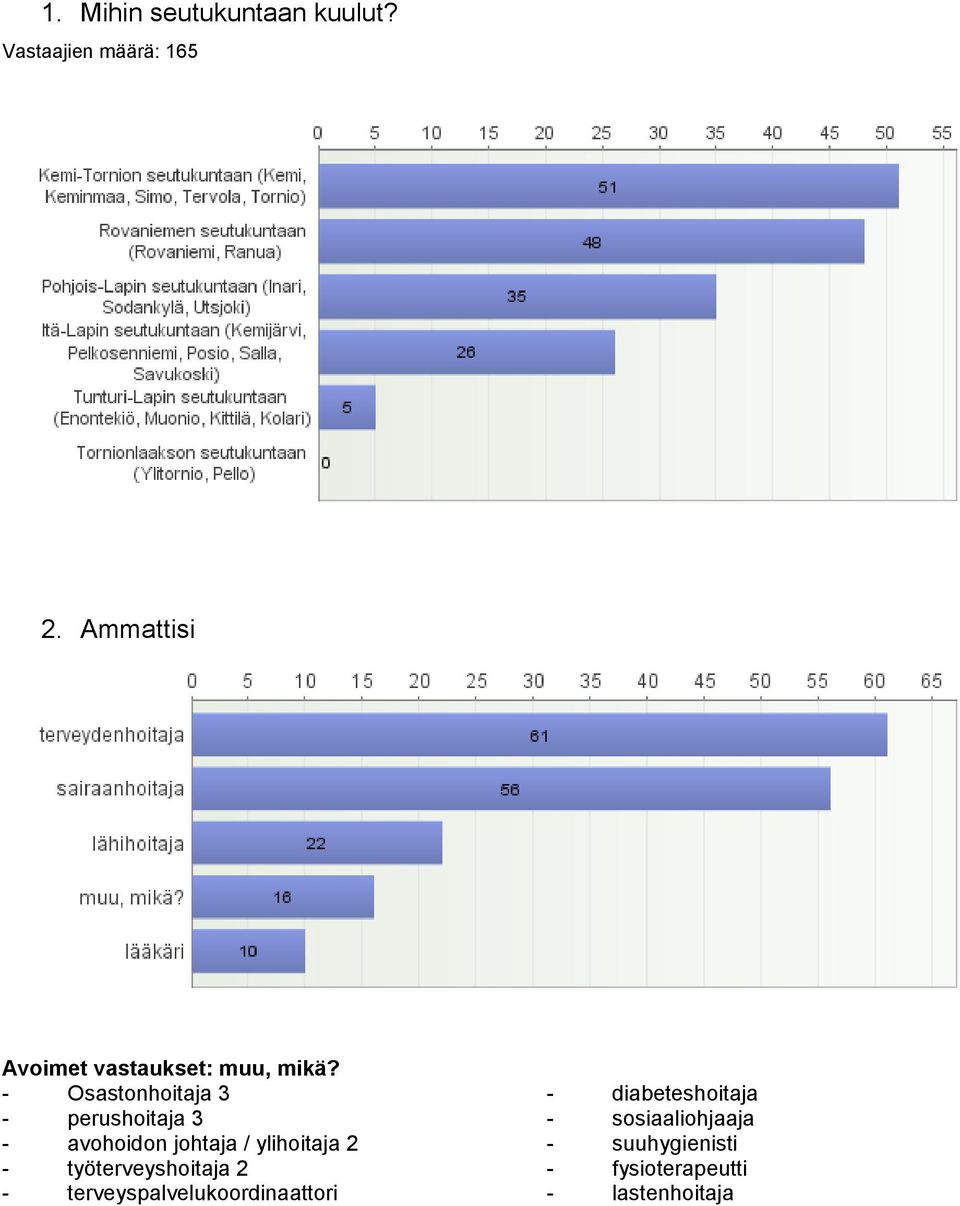 - Osastonhoitaja 3 - perushoitaja 3 - avohoidon johtaja / ylihoitaja 2 -