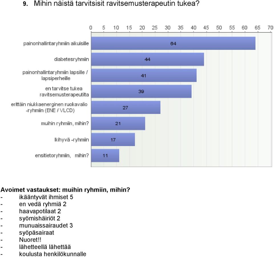 - ikääntyvät ihmiset 5 - en vedä ryhmiä 2 - haavapotilaat 2 -