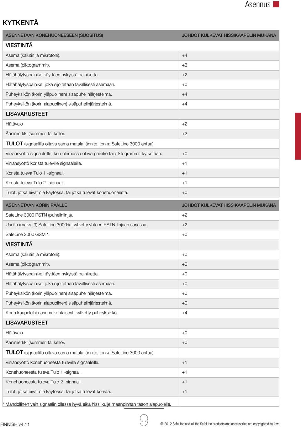 +4 Puheyksikön (korin alapuolinen) sisäpuhelinjärjestelmä. +4 Lisävarusteet Hätävalo +2 Äänimerkki (summeri tai kello).