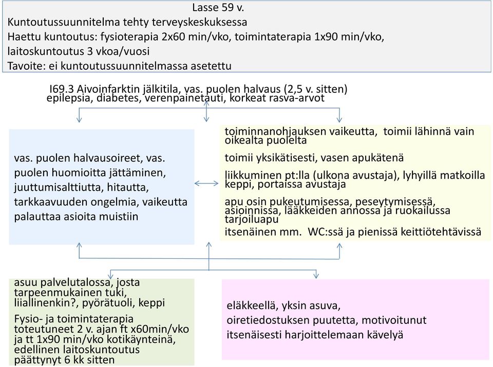 3 Aivoinfarktin jälkitila, vas. puolen halvaus (2,5 v. sitten) epilepsia, diabetes, verenpainetauti, korkeat rasva-arvot vas. puolen halvausoireet, vas.