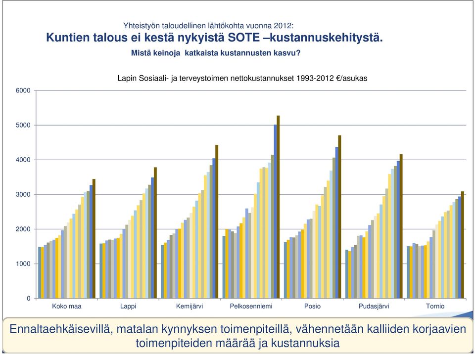 6000 Lapin Sosiaali- ja terveystoimen nettokustannukset 1993-2012 /asukas 5000 4000 3000 2000 1000 0 Koko maa