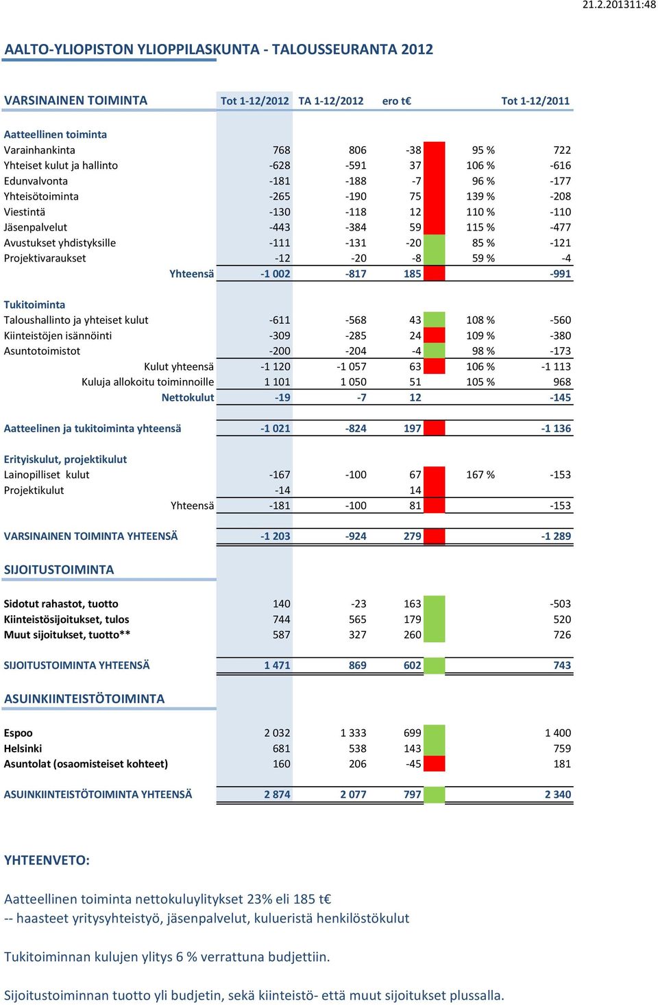 Avustukset yhdistyksille -111-131 -20 85 % -121 Projektivaraukset -12-20 -8 59 % -4 Yhteensä -1 002-817 185-991 Tukitoiminta Taloushallinto ja yhteiset kulut -611-568 43 108 % -560 Kiinteistöjen