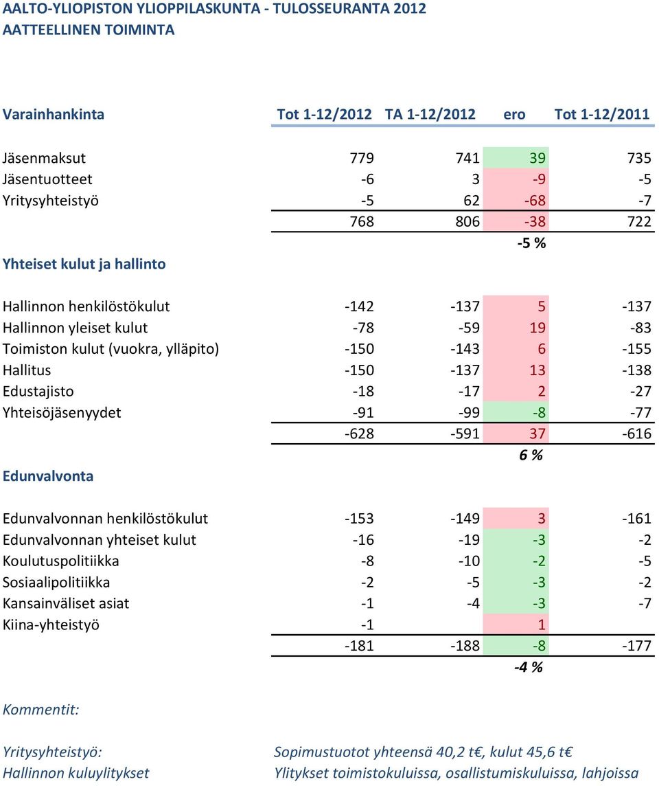 6-155 Hallitus -150-137 13-138 Edustajisto -18-17 2-27 Yhteisöjäsenyydet -91-99 -8-77 -628-591 37-616 6 % Edunvalvonta Edunvalvonnan henkilöstökulut -153-149 3-161 Edunvalvonnan yhteiset kulut -16-19