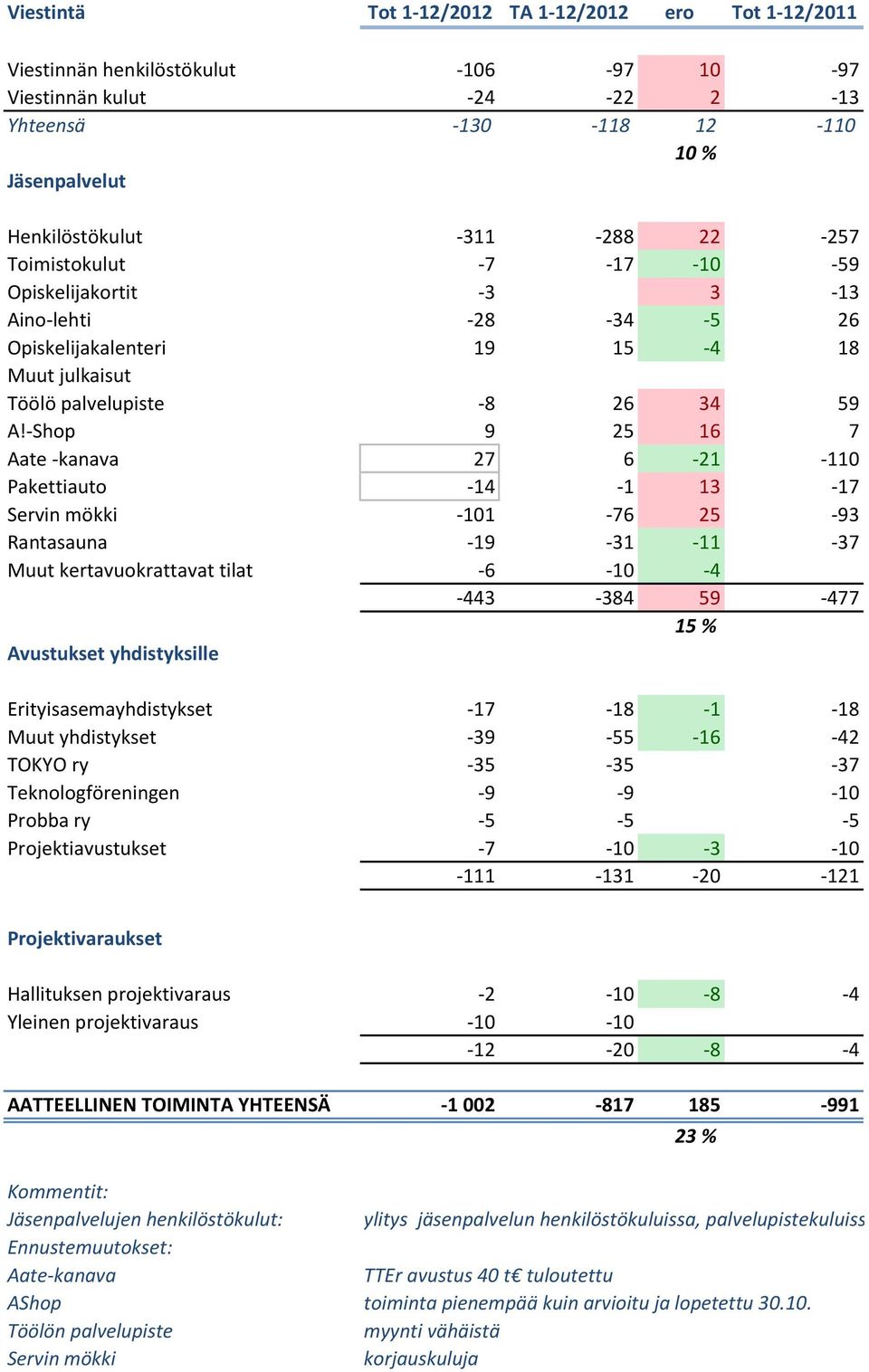 -Shop 9 25 16 7 Aate -kanava 27 6-21 -110 Pakettiauto -14-1 13-17 Servin mökki -101-76 25-93 Rantasauna -19-31 -11-37 Muut kertavuokrattavat tilat -6-10 -4-443 -384 59-477 15 % Avustukset