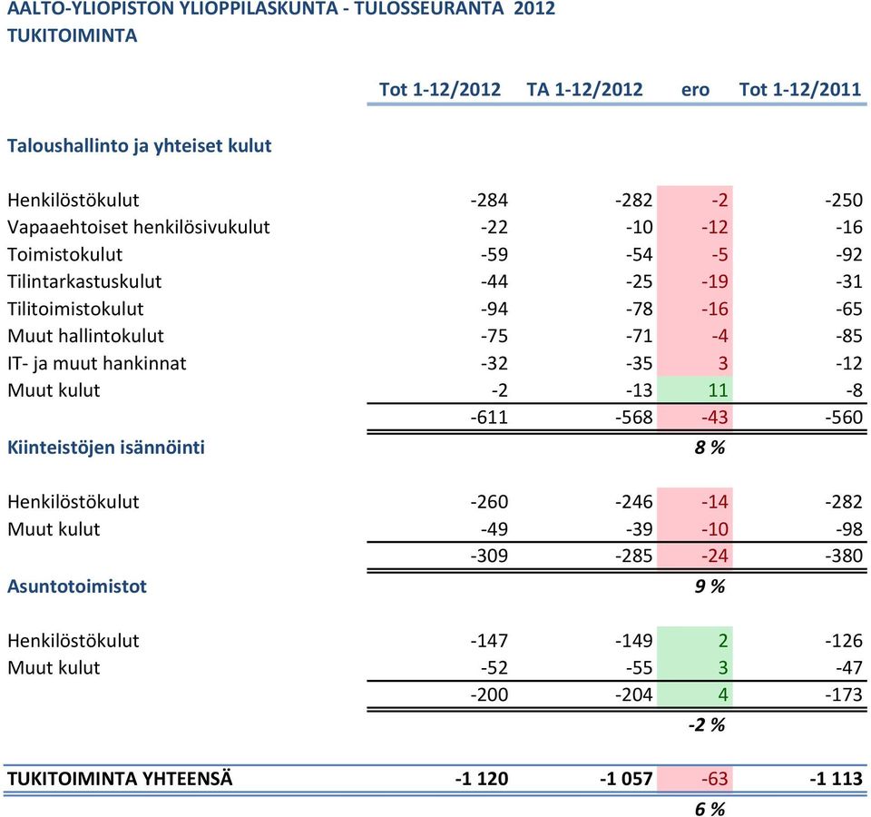 hallintokulut -75-71 -4-85 IT- ja muut hankinnat -32-35 3-12 Muut kulut -2-13 11-8 -611-568 -43-560 Kiinteistöjen isännöinti 8 % Henkilöstökulut -260-246 -14-282 Muut