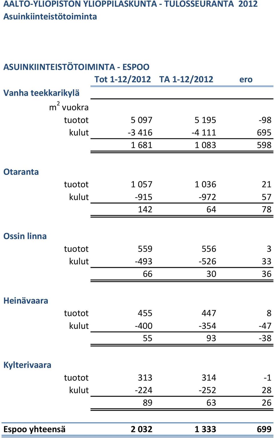 Otaranta tuotot 1 057 1 036 21 kulut -915-972 57 142 64 78 Ossin linna tuotot 559 556 3 kulut -493-526 33 66 30 36