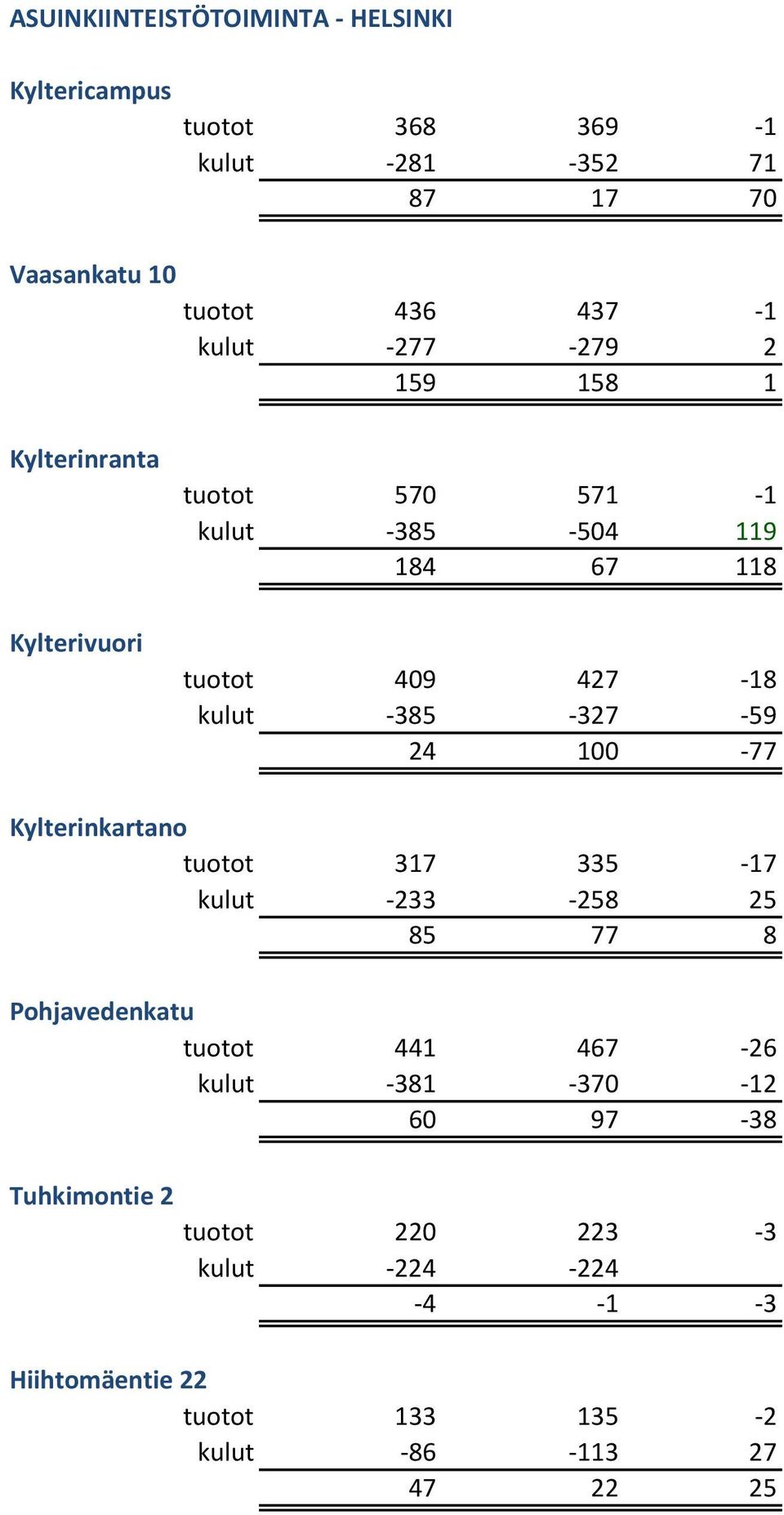 -385-327 -59 24 100-77 Kylterinkartano tuotot 317 335-17 kulut -233-258 25 85 77 8 Pohjavedenkatu tuotot 441 467-26 kulut