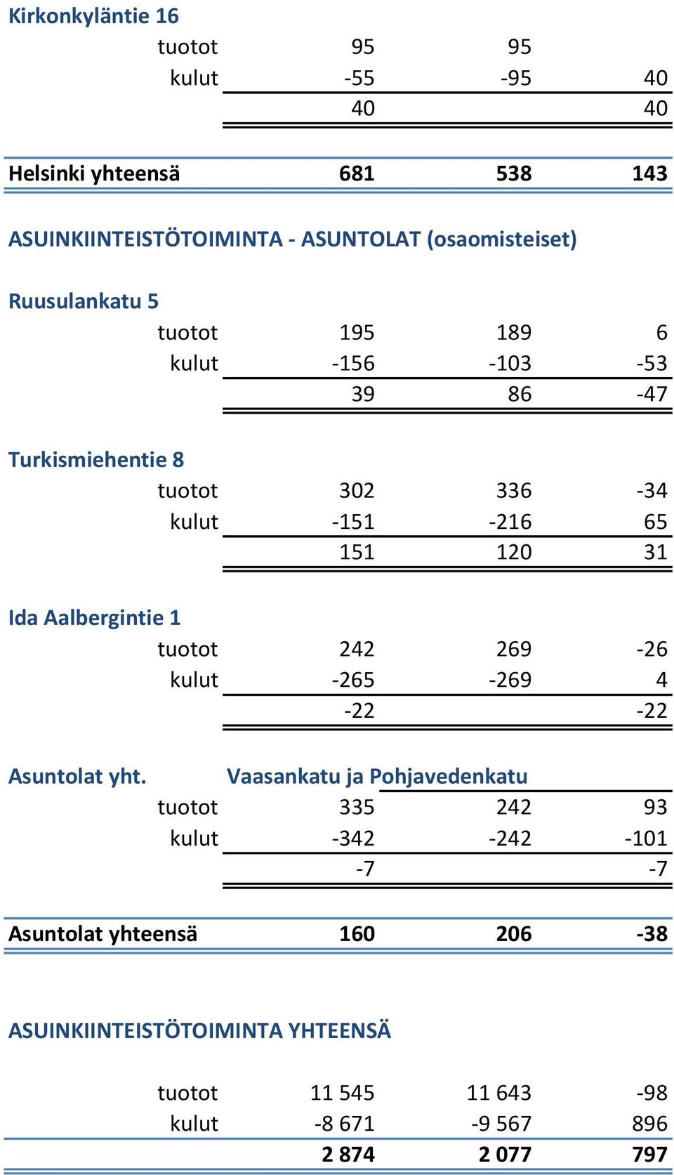 120 31 Ida Aalbergintie 1 tuotot 242 269-26 kulut -265-269 4-22 -22 Asuntolat yht.