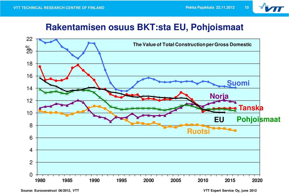 Construction per Gross Domestic 18 16 14 12 10 8 6 Suomi Norja Tanska EU