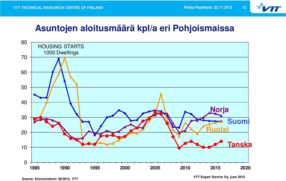 HOUSING STARTS 1000 Dwellings 60 50 40 30 20 10 0 Norja Suomi