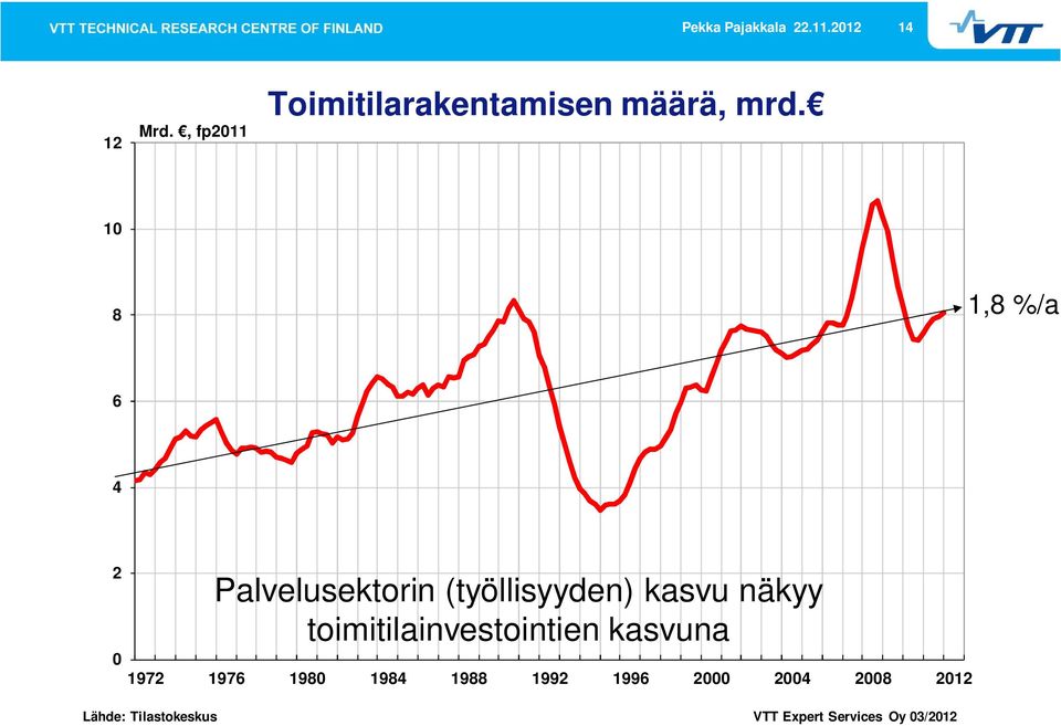 asuinrakentaminen) määrä, mrd.