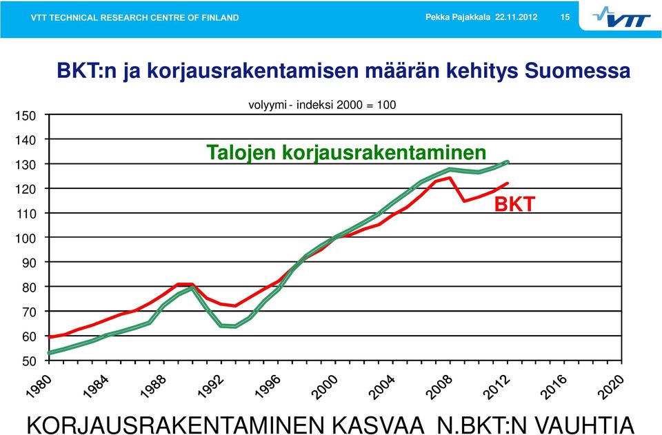 Suomessa 150 140 130 volyymi - indeksi 2000 = 100